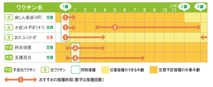 わたなべ子どもクリニックワクチンスケジュール